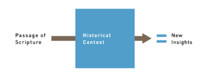 Why Is Historical Context Important When Studying God's Word ...