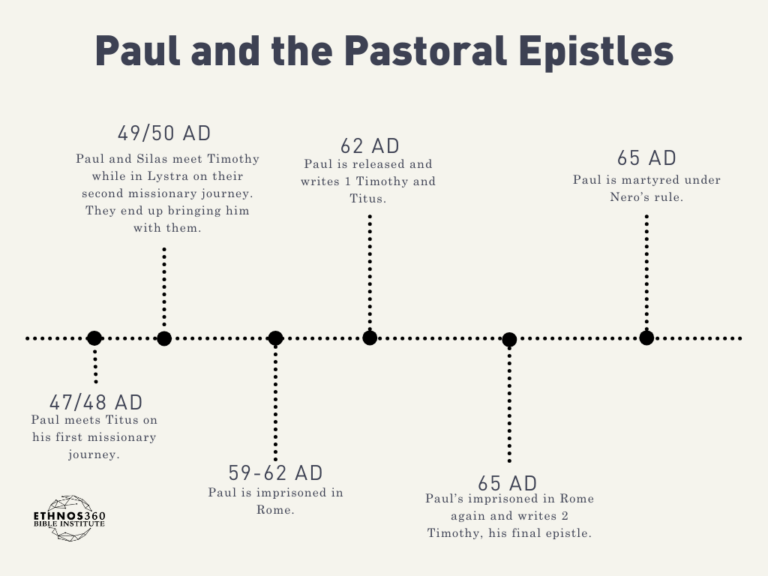 Timeline of Paul and the Pastoral Epistles